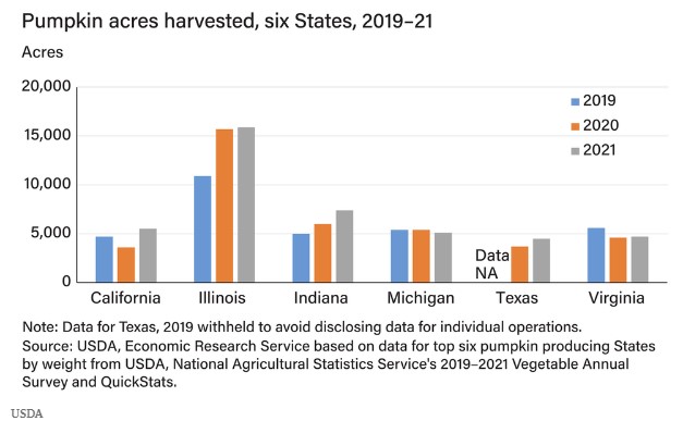 table: pumpkin acres harvisted, six states, 2019