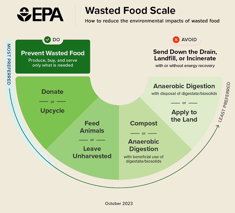 EPA Wasted Food Scale 2023